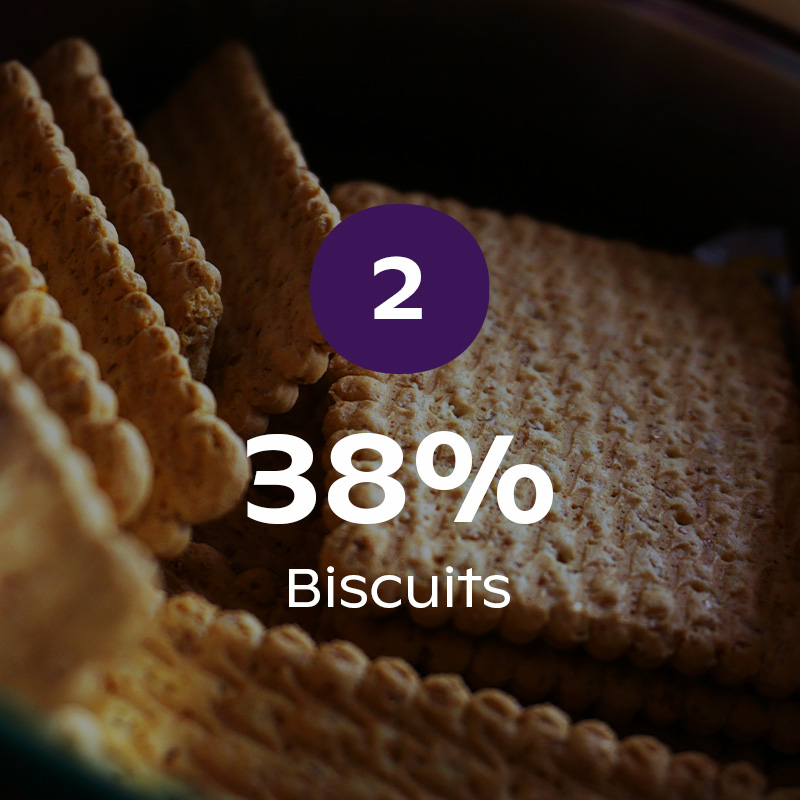 A close up image of biscuits, overlaid with the stat that 38% of us love biscuits in bed