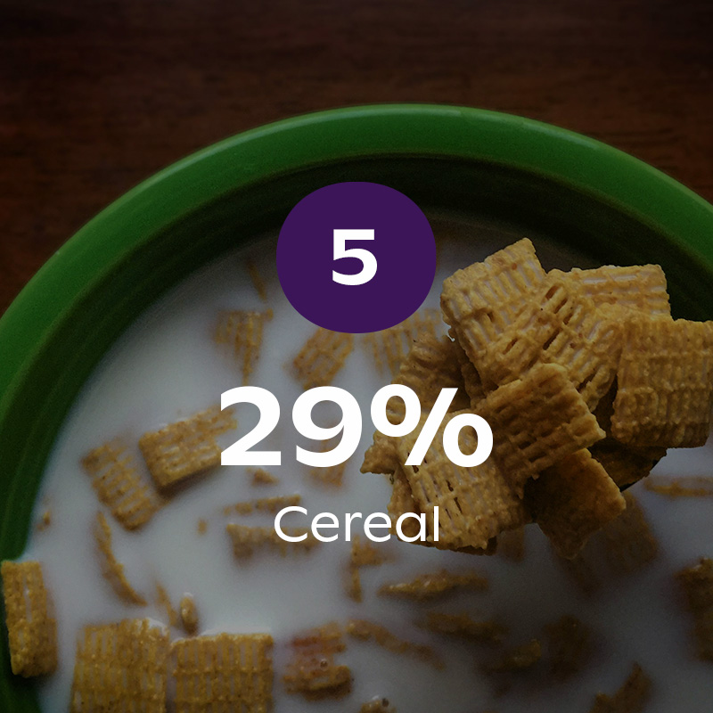 A close up image of a bowl of cereal with the stat that 29% of us are happy to eat cereal in bed.