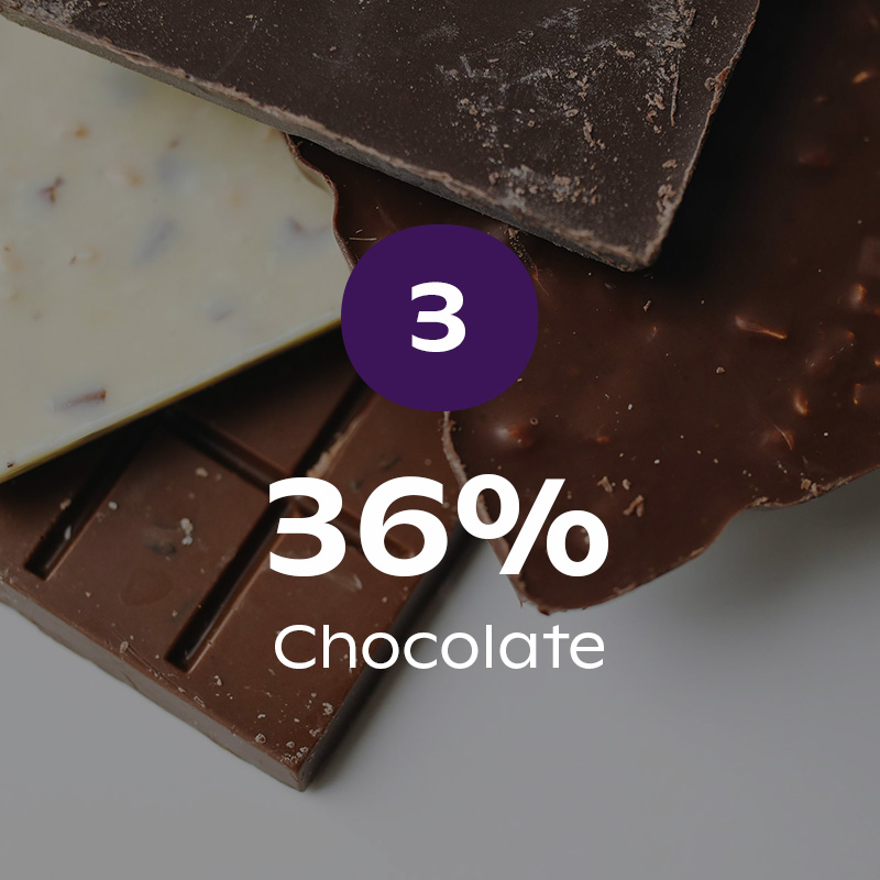 A close up image of white, dark and milk chocolate, overlaid with the stat that 36% of us enjoy eating chocolate in bed