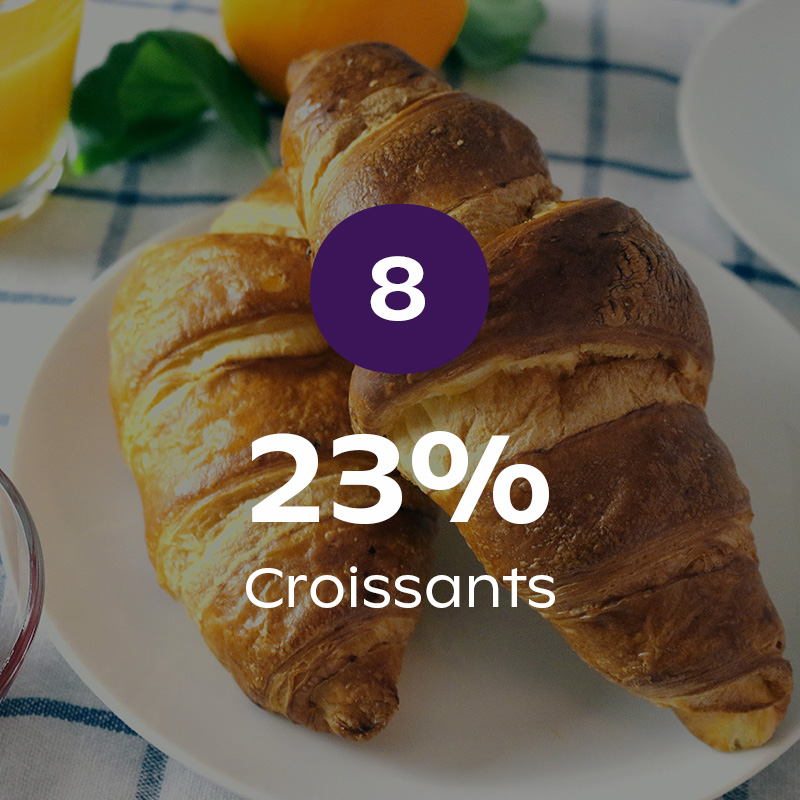 Croissants - 23%