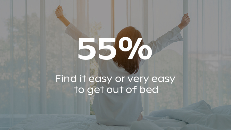 A woman waking and stretching in the morning overlaid with the stat that 55% of us find it easy to get out of bed.