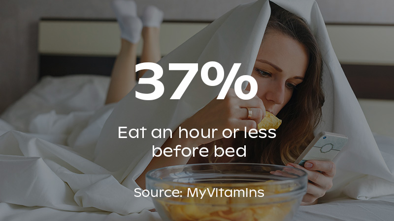 A woman eating crisps in bed accompanied by the statistic that 37% eat an hour or less before bed.