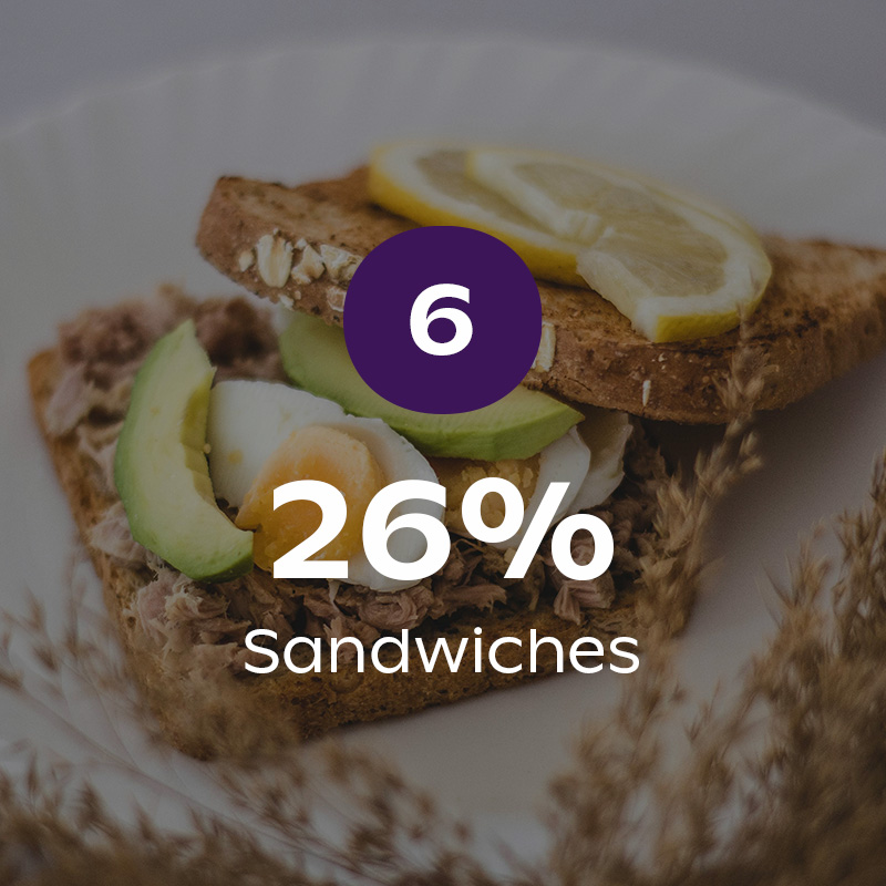 A close up image of a sandwich with the stat that 26% of us are happy to enjoy a sandwich in bed.