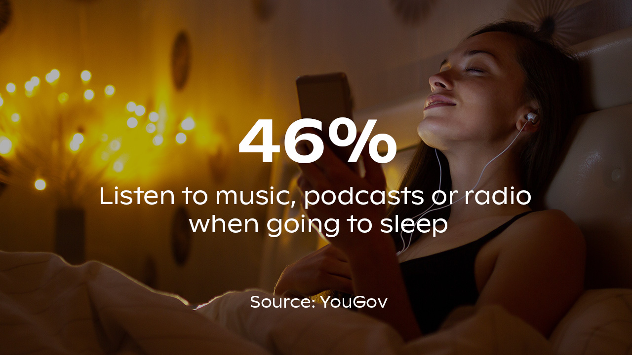 A woman lying in bed listening to bedtime music on her smartphone with her eyes closed. This is overlaid with the stat 46% listen to music, podcasts or radio when going to sleep.