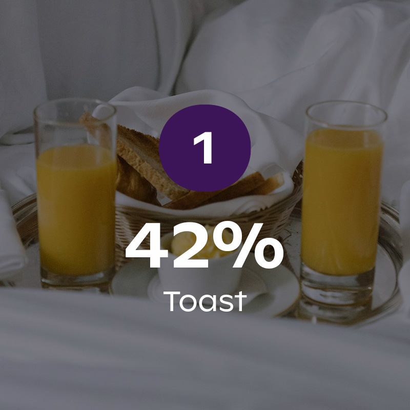 Image of toast and 2 glasses of orange juice on a tray on a bed overlaid with the stat that 42% of us love toast in bed