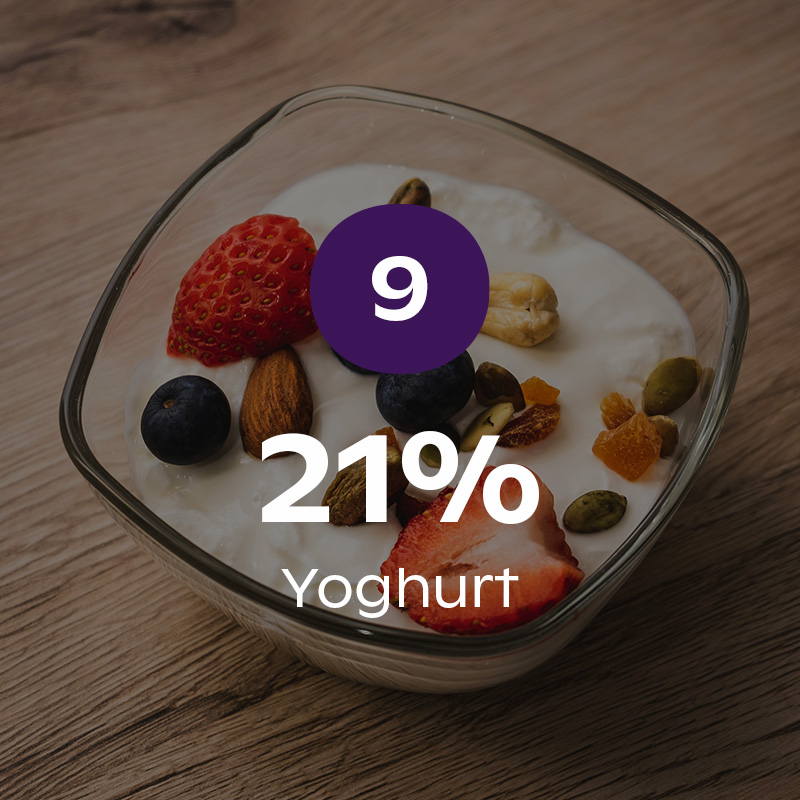 Yoghurt - 21%