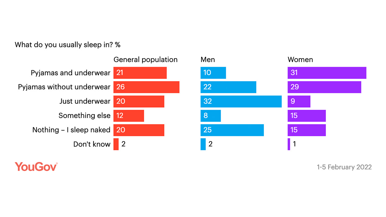 YouGov survey stats depicting what percentage of men and women wear what to bed. 