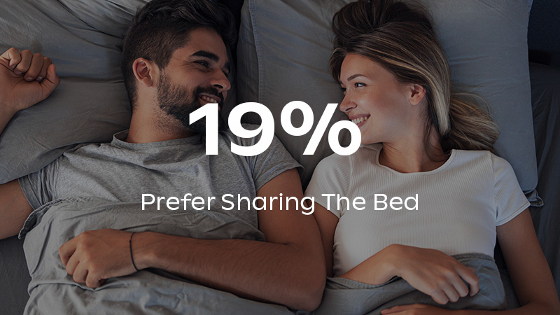 19% Prefer Sharing The Bed laid over an image of a man and a woman in bed smiling at each other.