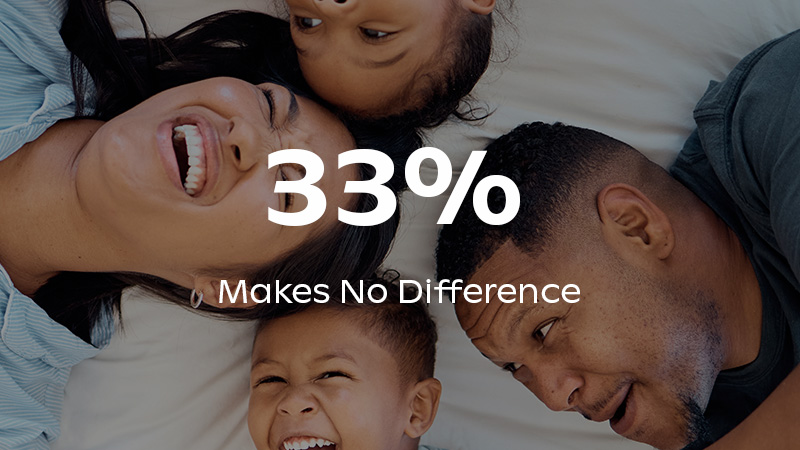 33% of us say that it Makes No Difference whether we share a bed or not laid over an image of a family of 4 all in the same bed.