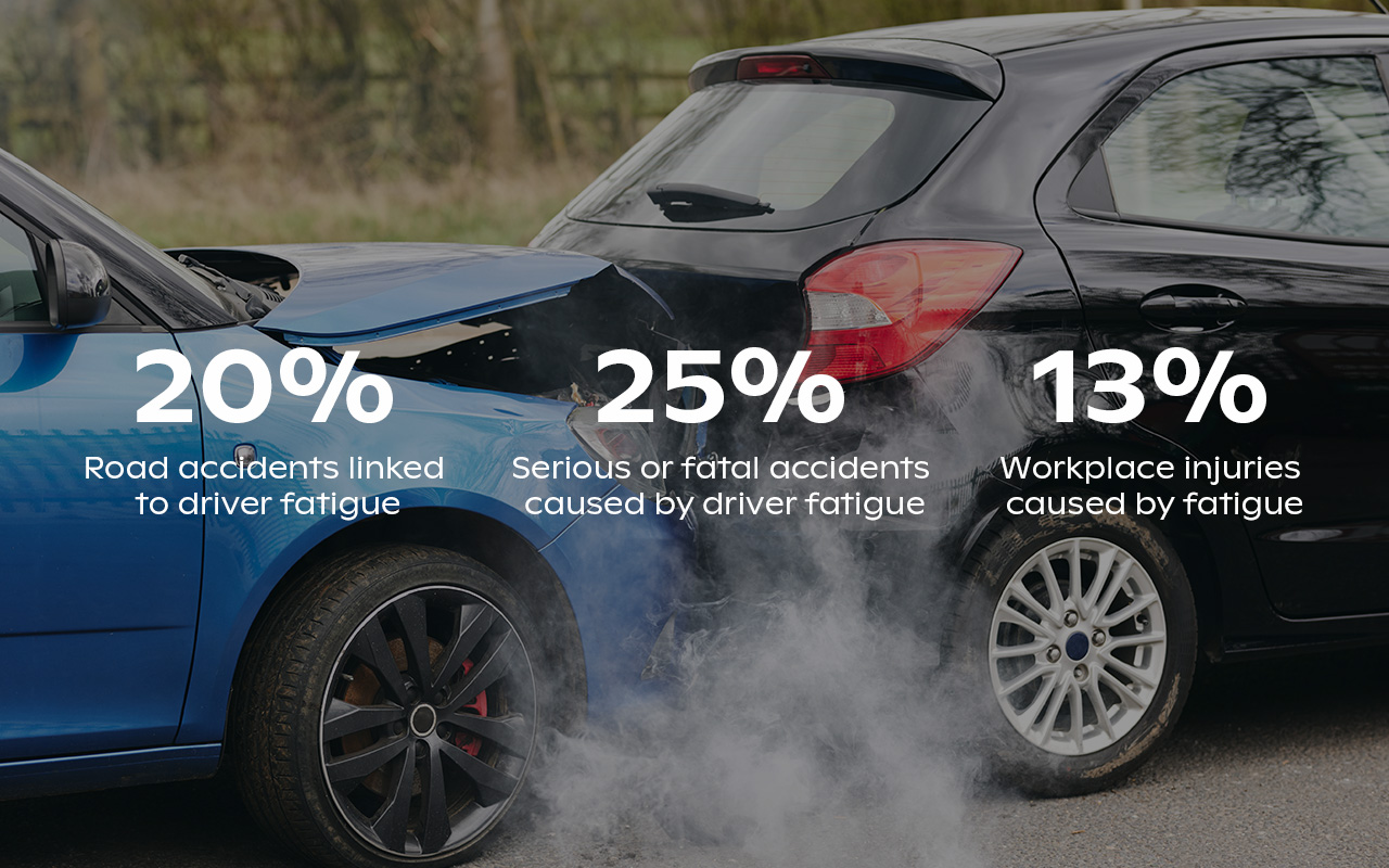 car accident with statistics that state 20% of road traffic accidents, 24% of serious or fatal accidents, and 13% of workplace injuries are linked to fatigue.