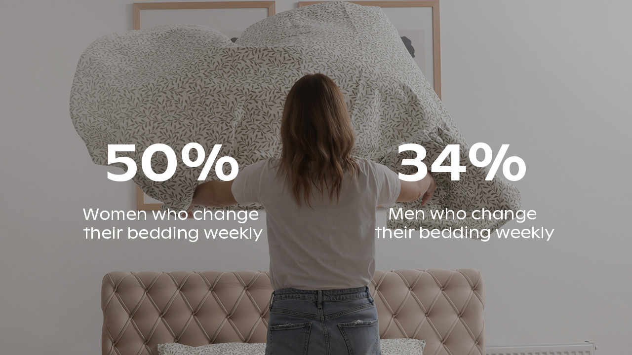 woman changing bed with statistics that read 50% of women and 34% of men change their bedding once a week.