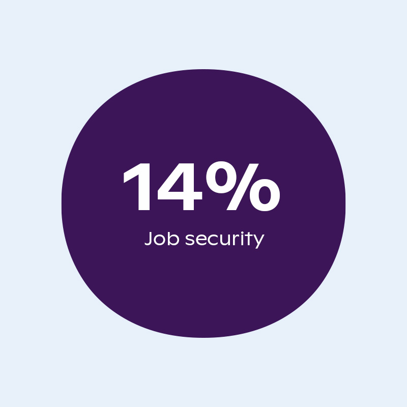 14% - Job security