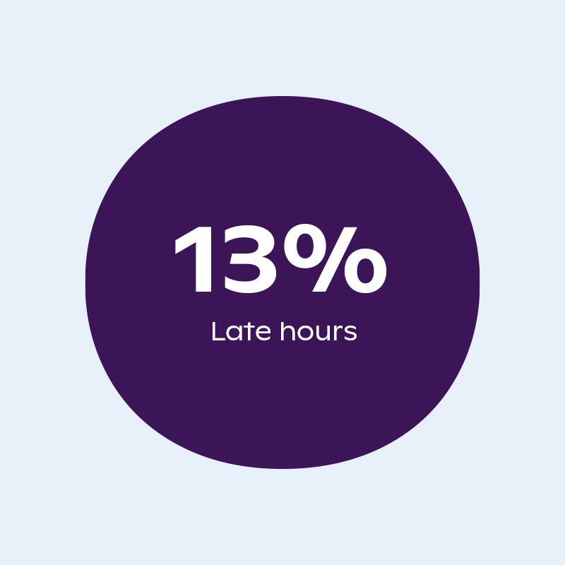 13% - Late hours