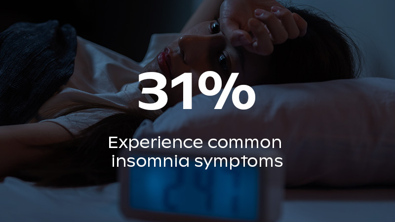 31% Experience common insomnia symptoms