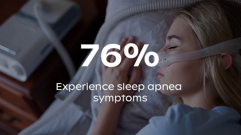 76% Experience sleep apnea symptoms