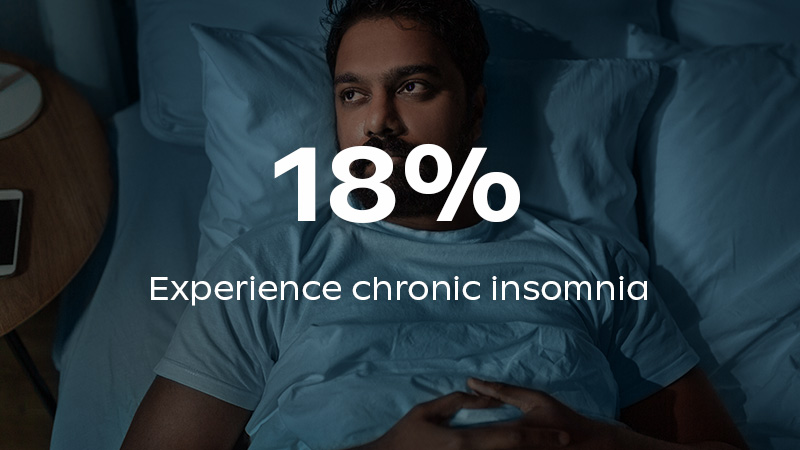 18% Experience chronic insomnia