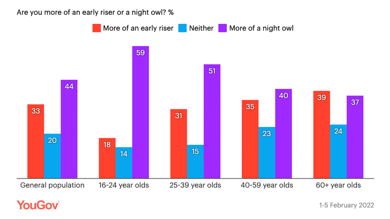 Night owls vs early birds