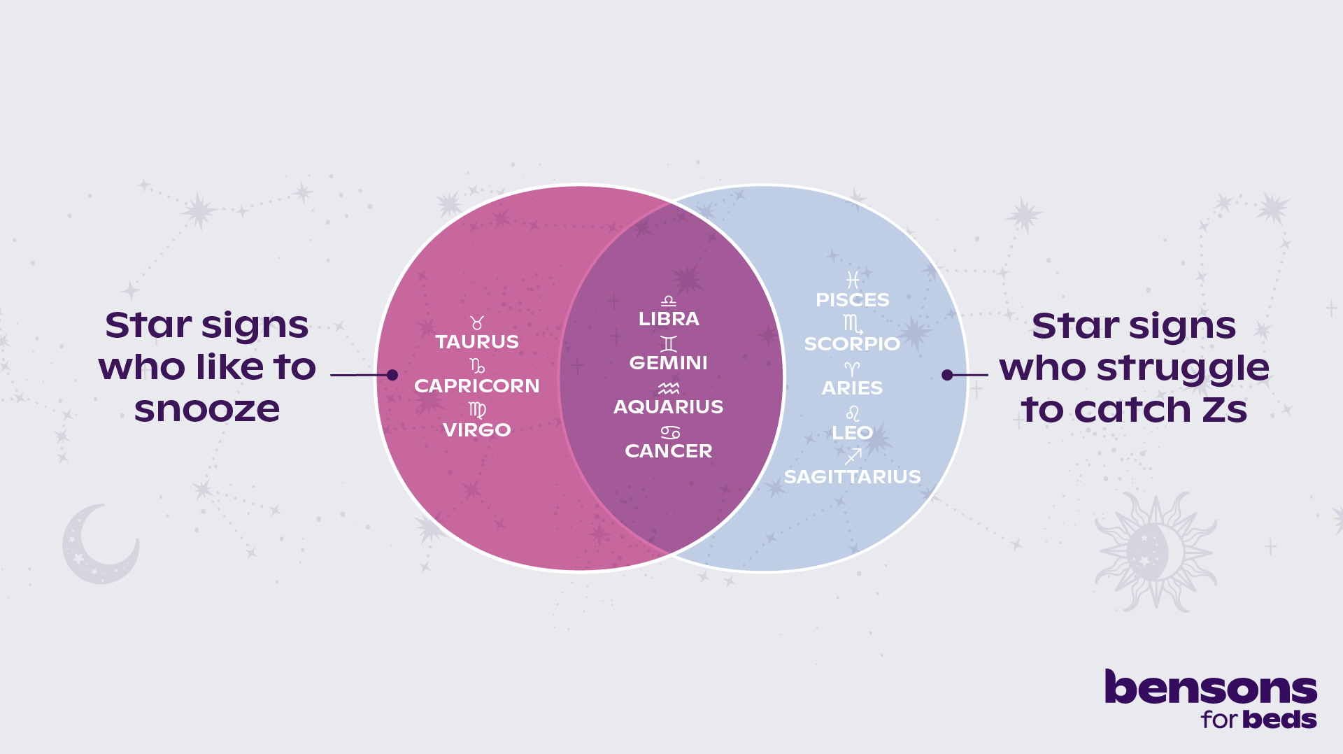 Graphic showing star signs that like their sleep, star signs that struggle to sleep, and those that overlap in the middle