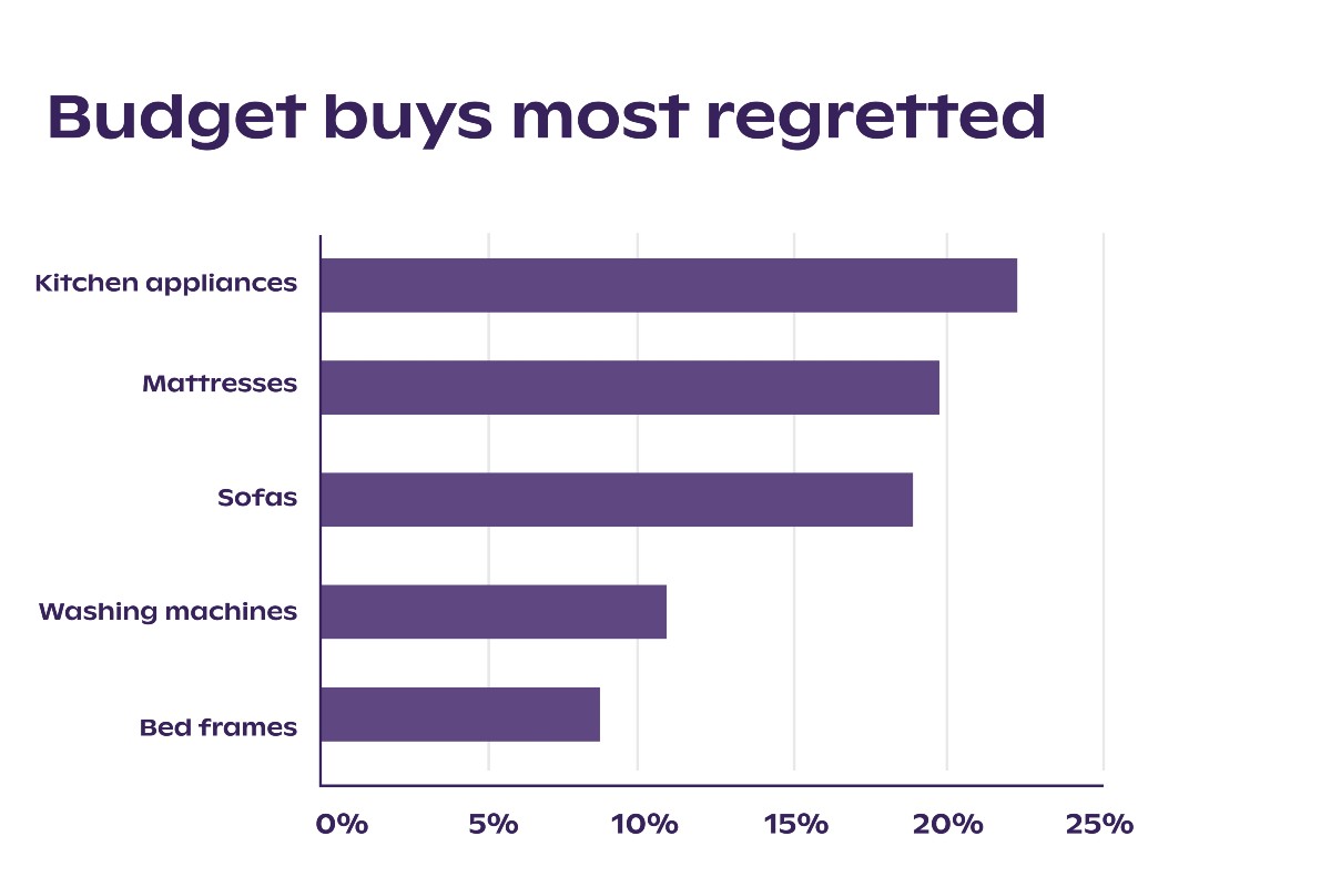 Budget Buys UK People most regret, with kitchen appliances taking the lead and mattresses coming in close at second place.