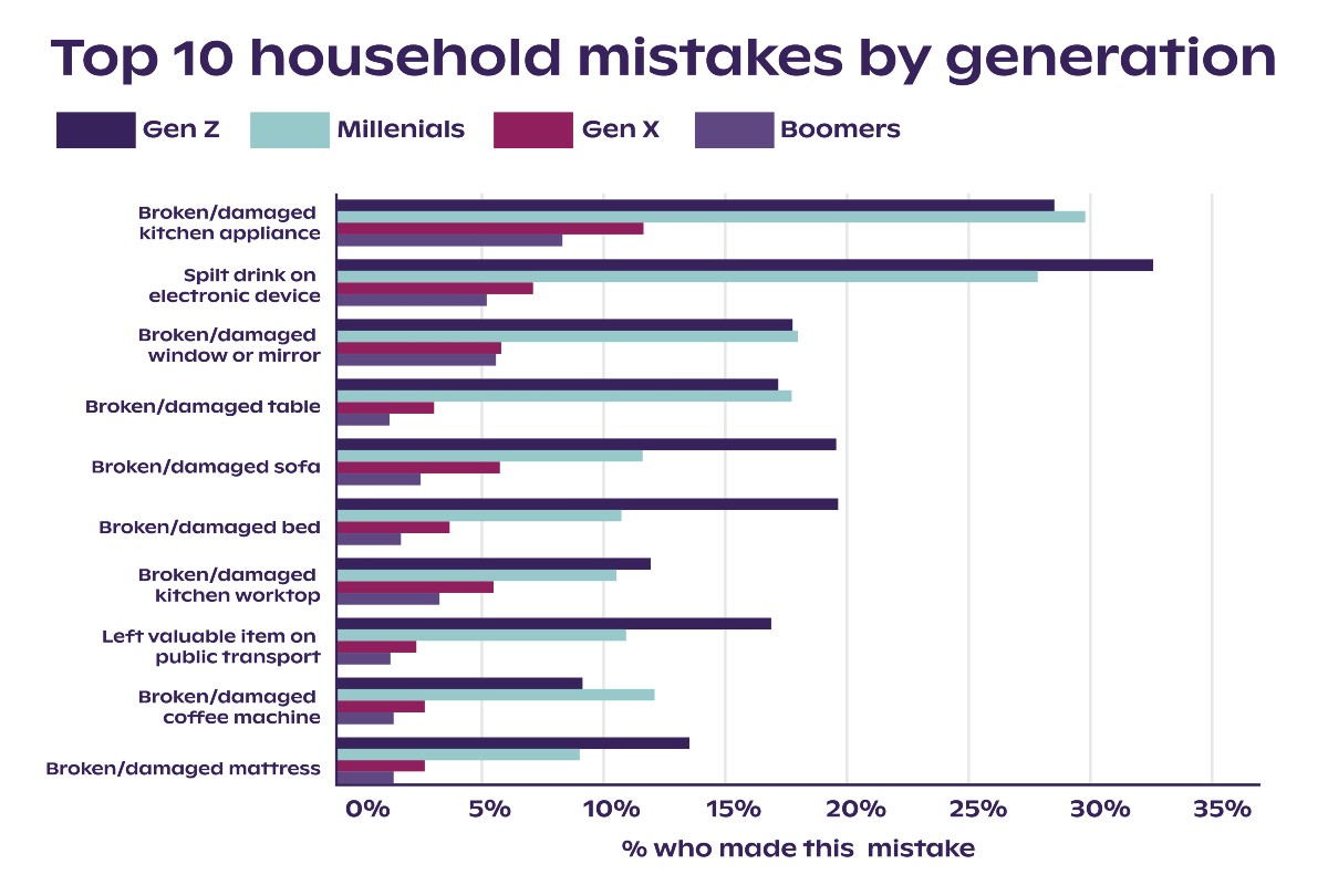 A bar chart depicting the top ten most expensive mistakes by generation, all four generations are shown in a different colour.