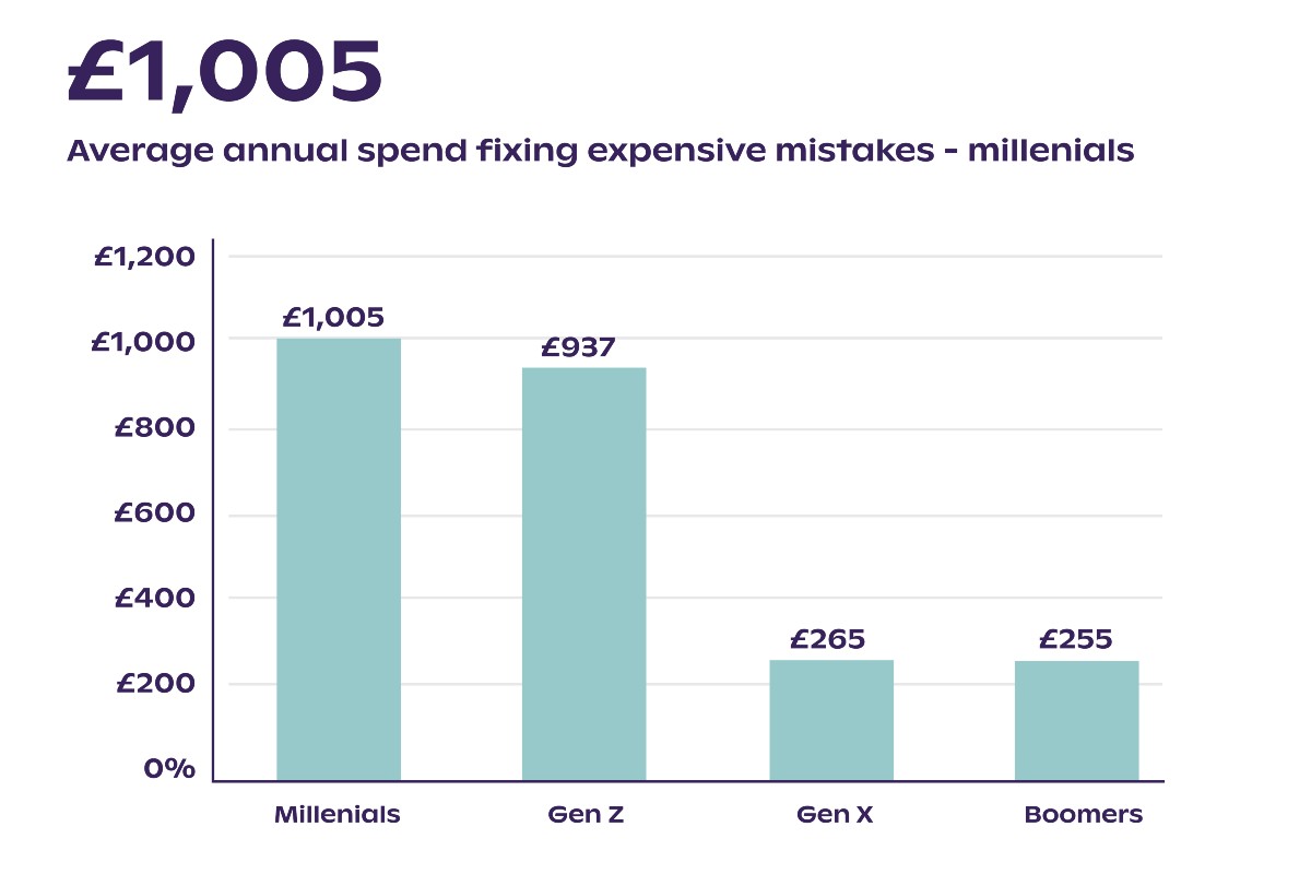 A bar chart depicting the amount of money different generations have had to spend to put mistakes right; Millennials are spending the most.